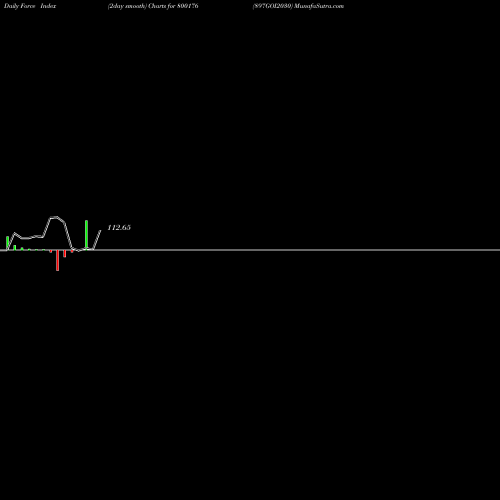 Force Index chart 897GOI2030 800176 share BSE Stock Exchange 