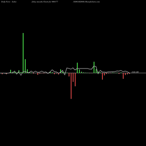 Force Index chart 920GOI2030 800177 share BSE Stock Exchange 