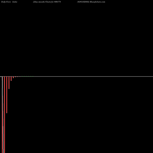 Force Index chart 828GOI2032 800178 share BSE Stock Exchange 