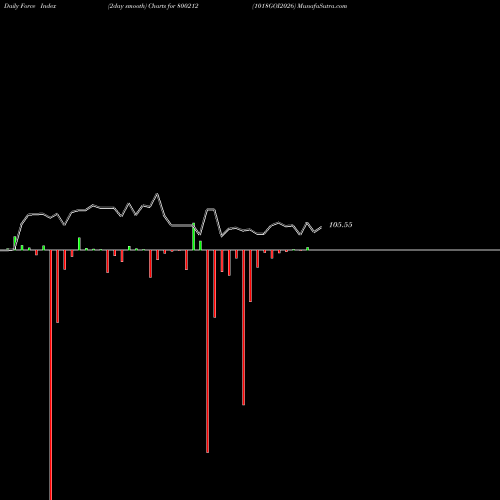 Force Index chart 1018GOI2026 800212 share BSE Stock Exchange 