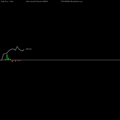 Force Index chart 795GOI2032 800220 share BSE Stock Exchange 
