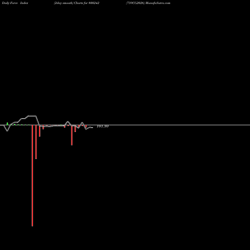 Force Index chart 759CG2026 800242 share BSE Stock Exchange 