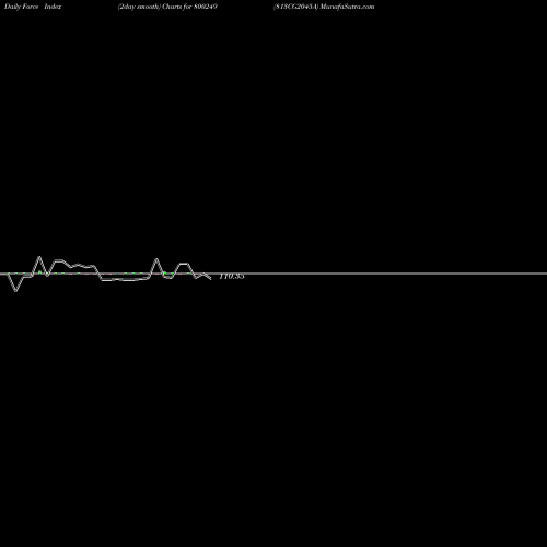 Force Index chart 813CG2045A 800249 share BSE Stock Exchange 