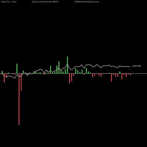 Force Index chart SGB2016I 800252 share BSE Stock Exchange 