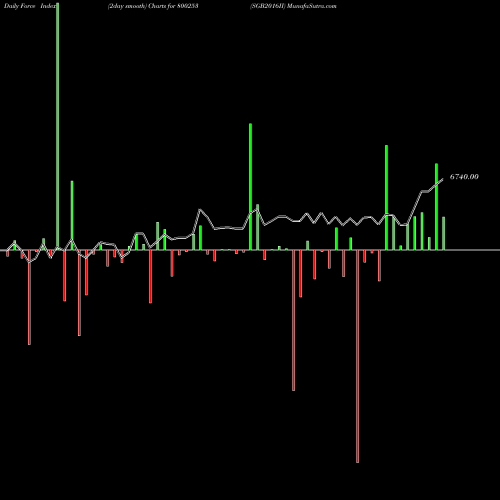 Force Index chart SGB2016II 800253 share BSE Stock Exchange 