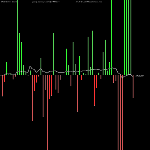 Force Index chart SGBAUG24 800254 share BSE Stock Exchange 