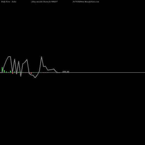 Force Index chart 817GOI2044 800257 share BSE Stock Exchange 