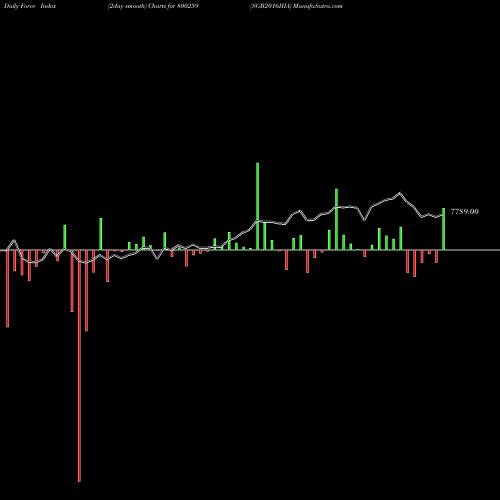 Force Index chart SGB2016IIIA 800259 share BSE Stock Exchange 