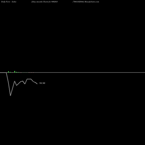Force Index chart 706GOI2046 800263 share BSE Stock Exchange 