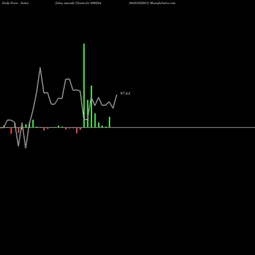 Force Index chart 662GOI2051 800264 share BSE Stock Exchange 