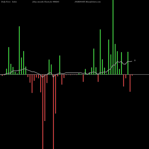 Force Index chart SGB2016IV 800265 share BSE Stock Exchange 