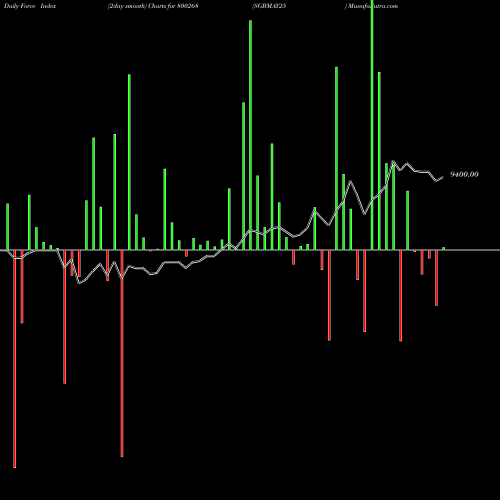 Force Index chart SGBMAY25 800268 share BSE Stock Exchange 