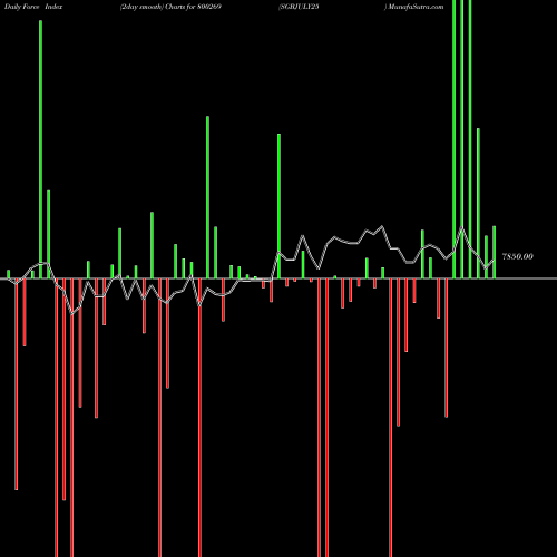 Force Index chart SGBJULY25 800269 share BSE Stock Exchange 