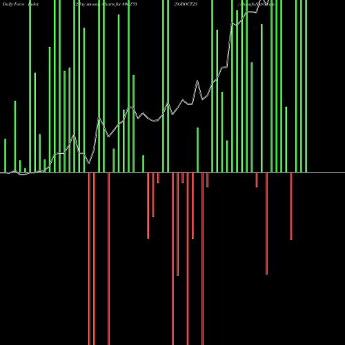 Force Index chart SGBOCT25 800270 share BSE Stock Exchange 