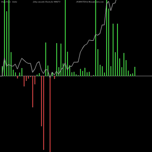Force Index chart SGBOCT25A 800271 share BSE Stock Exchange 