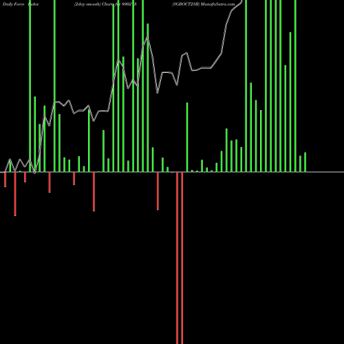 Force Index chart SGBOCT25B 800273 share BSE Stock Exchange 