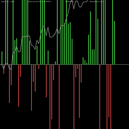 Force Index chart SGBNOV25 800274 share BSE Stock Exchange 