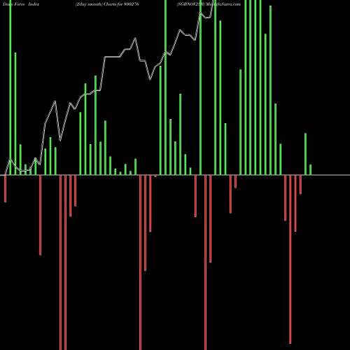 Force Index chart SGBNOV25B 800276 share BSE Stock Exchange 