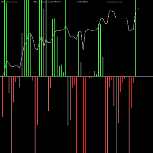 Force Index chart SGBDEC25 800278 share BSE Stock Exchange 