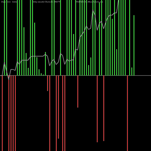 Force Index chart SGBDEC25A 800279 share BSE Stock Exchange 