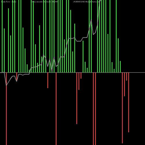 Force Index chart SGBDEC25B 800280 share BSE Stock Exchange 