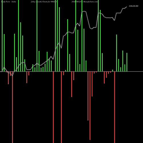 Force Index chart SGBDEC25C 800281 share BSE Stock Exchange 