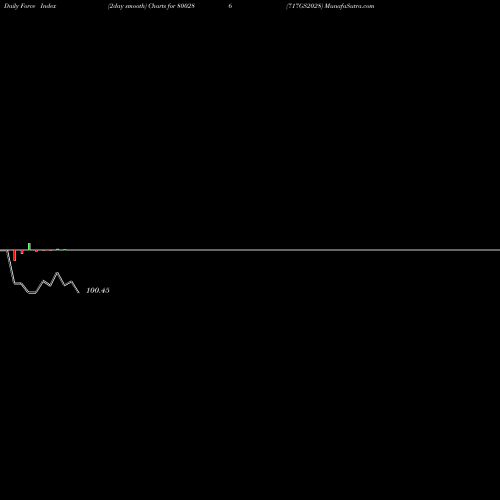 Force Index chart 717GS2028 800286 share BSE Stock Exchange 