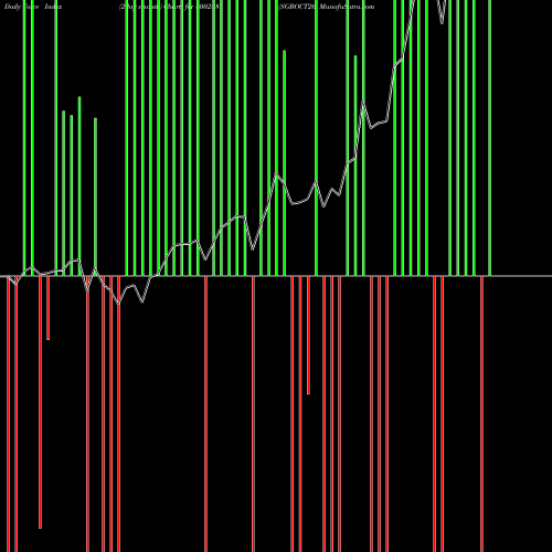 Force Index chart SGBOCT26 800288 share BSE Stock Exchange 