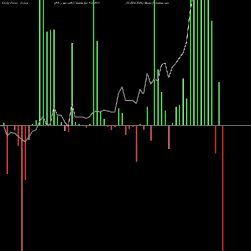 Force Index chart SGBNOV26 800289 share BSE Stock Exchange 