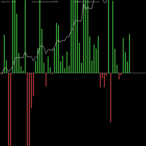 Force Index chart SGBDEC26 800290 share BSE Stock Exchange 