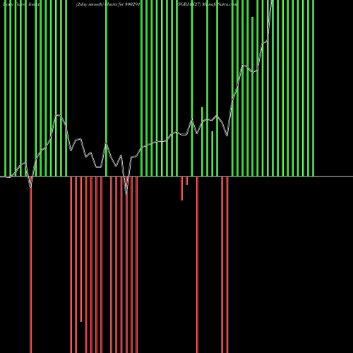 Force Index chart SGBJAN27 800291 share BSE Stock Exchange 