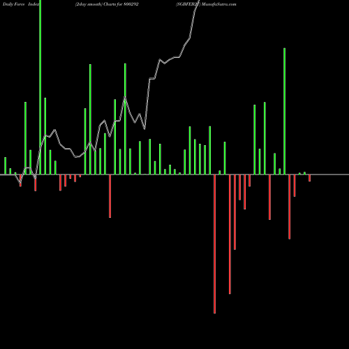 Force Index chart SGBFEB27 800292 share BSE Stock Exchange 