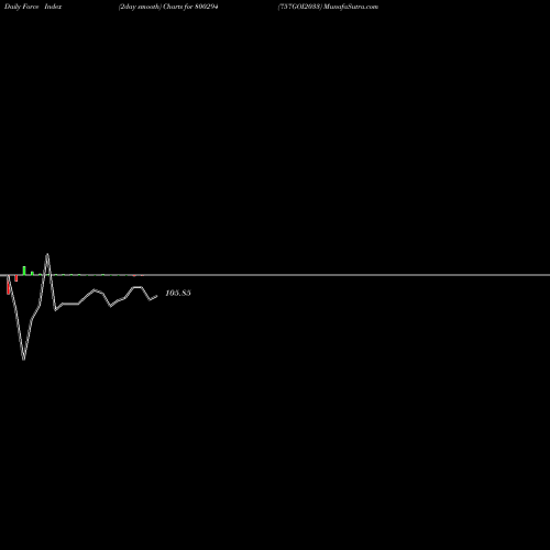 Force Index chart 757GOI2033 800294 share BSE Stock Exchange 