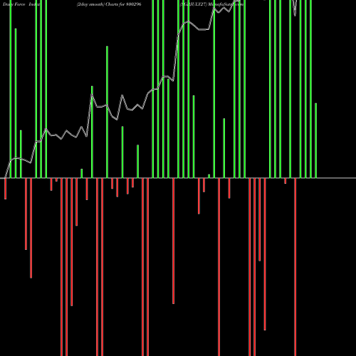 Force Index chart SGBJULY27 800296 share BSE Stock Exchange 