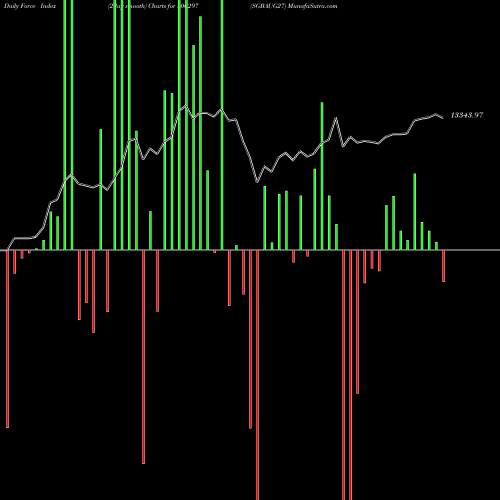 Force Index chart SGBAUG27 800297 share BSE Stock Exchange 