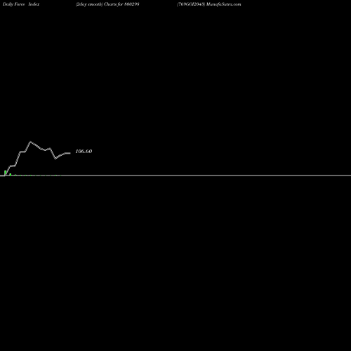 Force Index chart 769GOI2043 800298 share BSE Stock Exchange 
