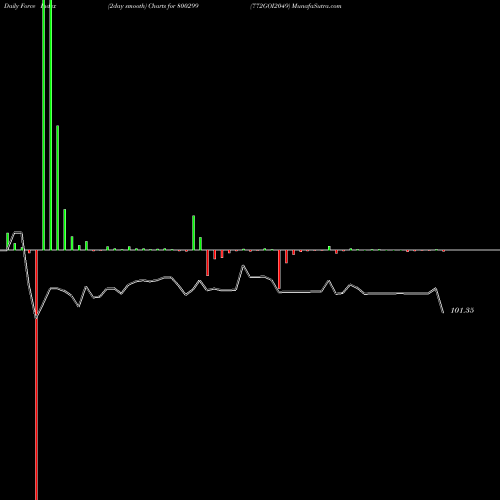 Force Index chart 772GOI2049 800299 share BSE Stock Exchange 