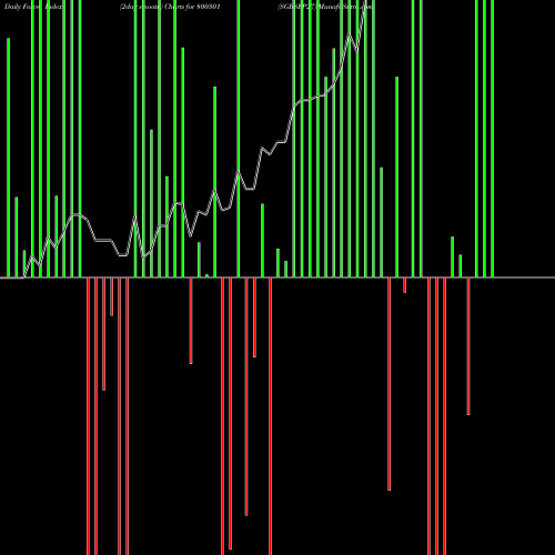 Force Index chart SGBSEP27 800301 share BSE Stock Exchange 