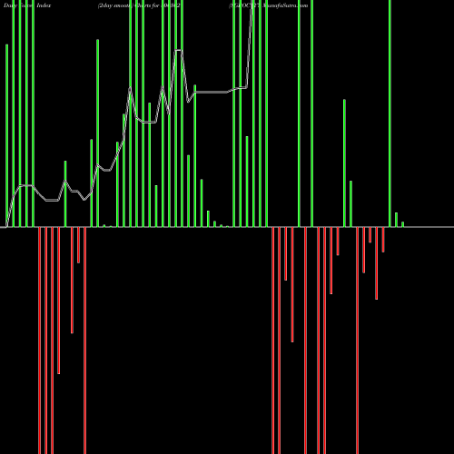 Force Index chart SGBOCT27 800302 share BSE Stock Exchange 