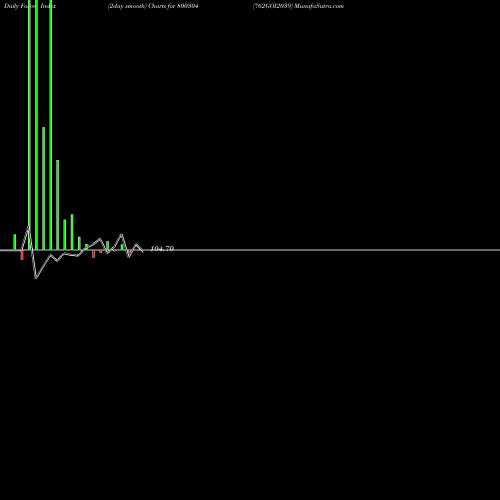 Force Index chart 762GOI2039 800304 share BSE Stock Exchange 