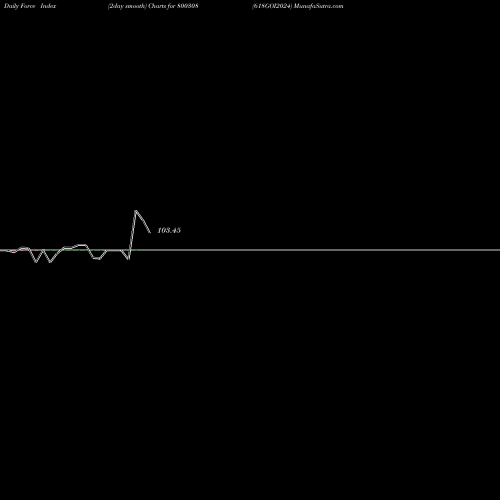 Force Index chart 618GOI2024 800308 share BSE Stock Exchange 