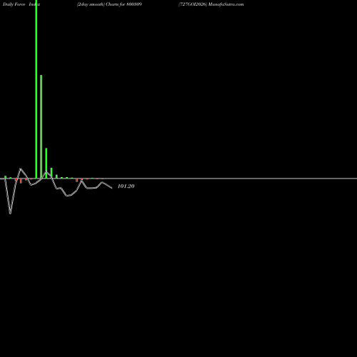 Force Index chart 727GOI2026 800309 share BSE Stock Exchange 