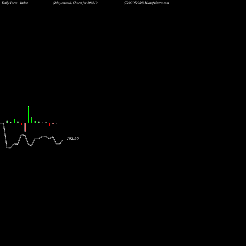 Force Index chart 726GOI2029 800310 share BSE Stock Exchange 