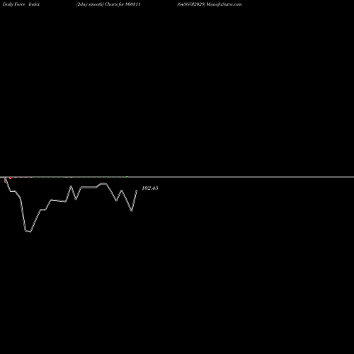 Force Index chart 645GOI2029 800311 share BSE Stock Exchange 