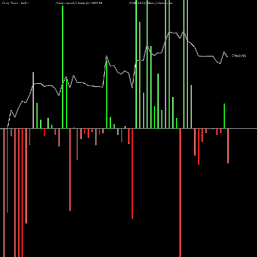 Force Index chart SGBJAN28 800313 share BSE Stock Exchange 