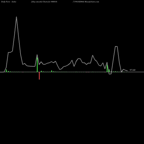 Force Index chart 719GOI2060 800316 share BSE Stock Exchange 