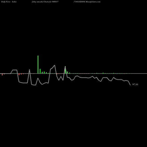 Force Index chart 716GOI2050 800317 share BSE Stock Exchange 