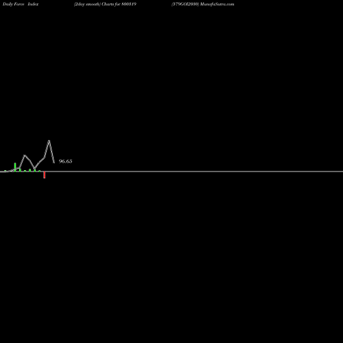 Force Index chart 579GOI2030 800319 share BSE Stock Exchange 