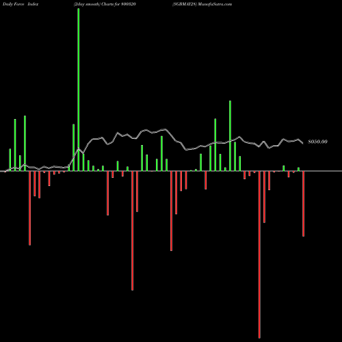 Force Index chart SGBMAY28 800320 share BSE Stock Exchange 