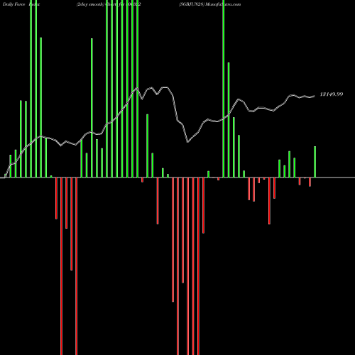 Force Index chart SGBJUN28 800322 share BSE Stock Exchange 